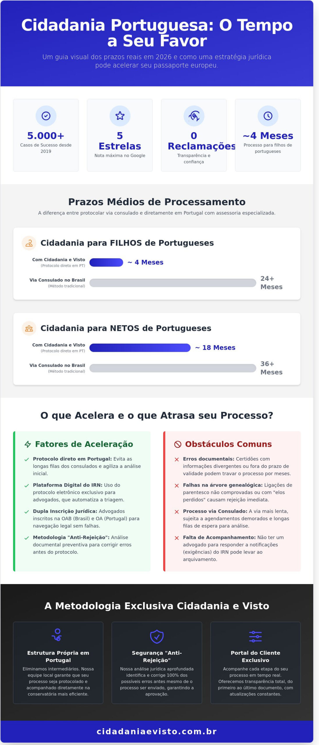 Quanto tempo demora a cidadania portuguesa? Prazos e atualizações para 2026