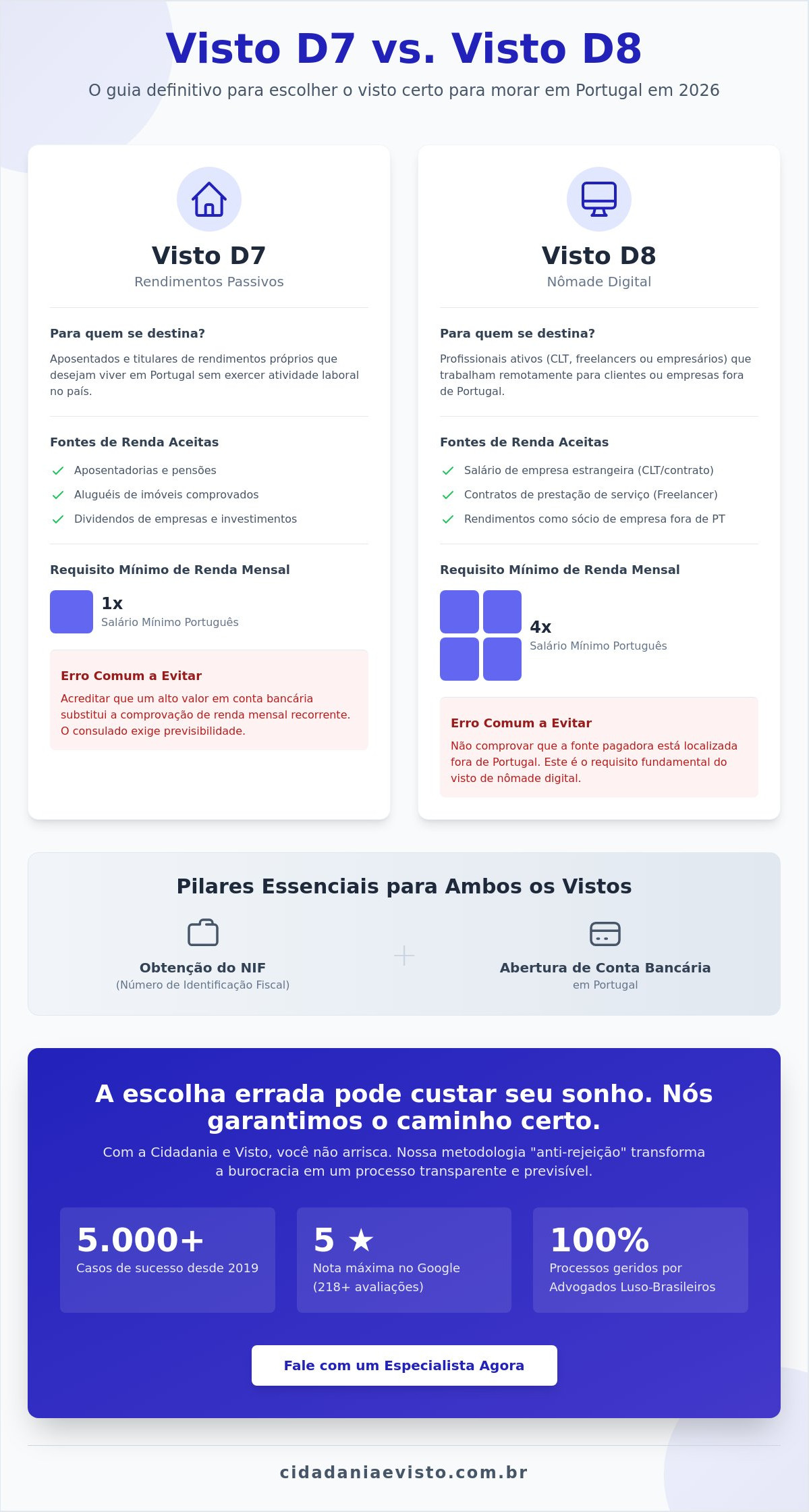 Visto D8 ou D7: Qual o melhor caminho para morar em Portugal em 2026?