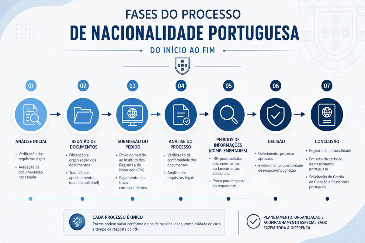 Fases do Processo de Nacionalidade Portuguesa 2026