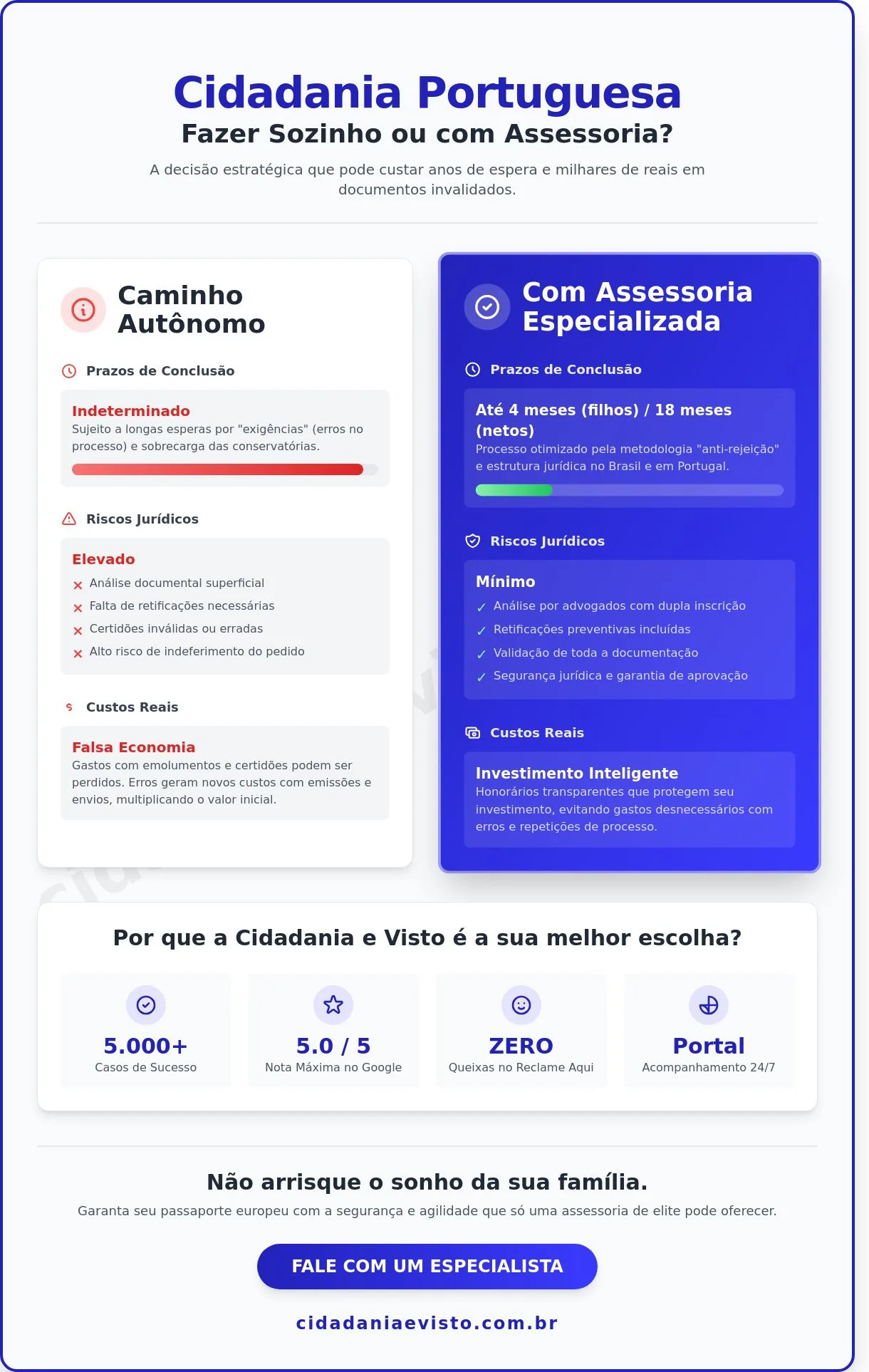 Fazer cidadania portuguesa sozinho ou com assessoria? Guia comparativo 2026