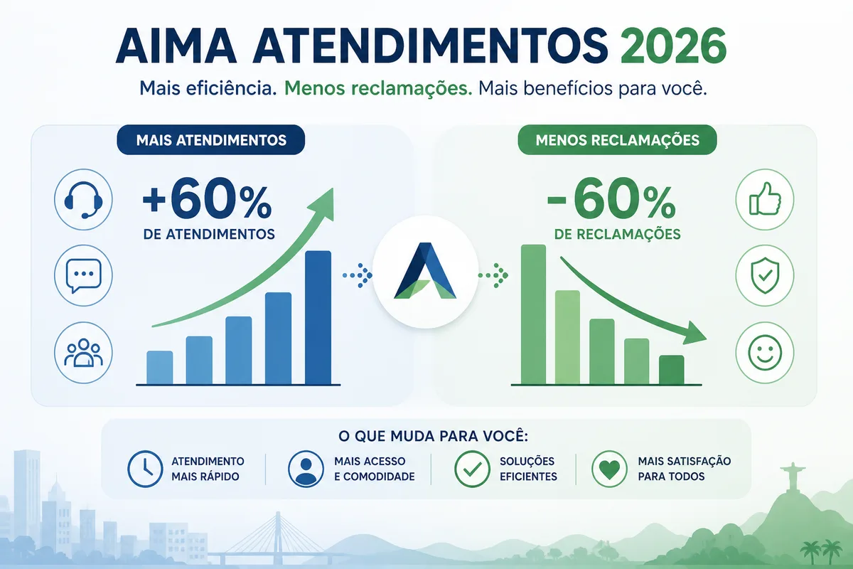 AIMA aumenta atendimentos em 60% e reduz reclamações: o que muda para brasileiros